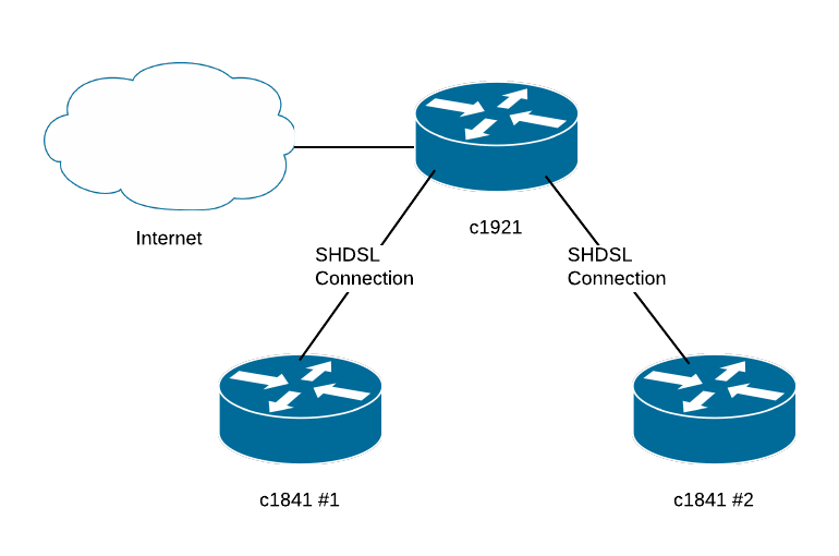 Cisco как dsl сервер